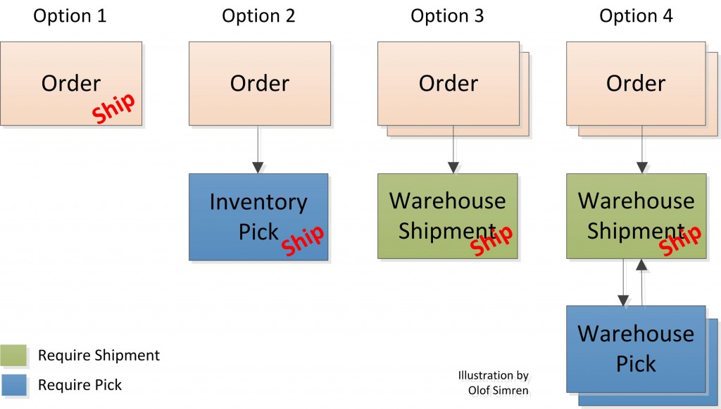 Processing of Shipments